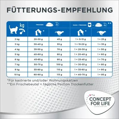 Fütterungsempfehlung für kastrierte und/oder Wohnungskatzen: Tägliche Portionen basierend auf Gewicht, trocken oder nass + trocken. Beispiel: 5 kg Katze, 80 g Trockenfutter oder 1 + 20-40 g Nass + Trocken.