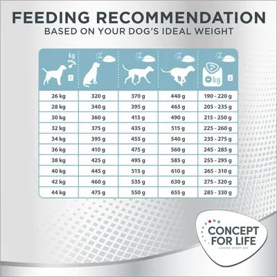 Feeding recommendation table showing daily food amounts in grams for dogs from 26 kg to 44 kg, with values ranging from 320 g to 655 g depending on weight and feeding method.