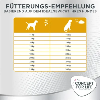 Fütterungsempfehlung basierend auf dem Idealgewicht Ihres Hundes: 11 kg - 160 g, 12 kg - 175 g, bis 25 kg - 300 g. Marke: Concept for Life.