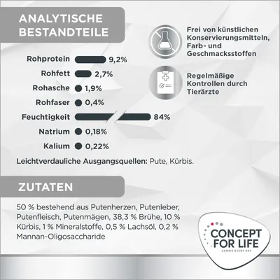 Analytische Bestandteile: Rohprotein 9,2%, Rohfett 2,7%, Feuchtigkeit 84%. Zutaten: Putenherzen, Kürbis. Frei von künstlichen Konservierungsstoffen, regelmässige tierärztliche Kontrollen.