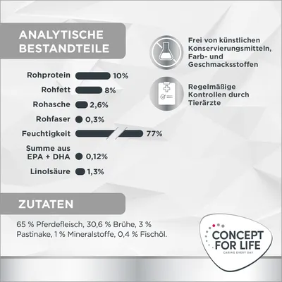 Analytische Bestandteile: Rohprotein 10%, Rohfett 8%, Rohasche 2,6%, Rohfaser 0,3%, Feuchtigkeit 77%. Zutaten: 65% Pferdefleisch, 30,6% Brühe, 3% Pastinake, 1% Mineralstoffe, 0,4% Fischöl.