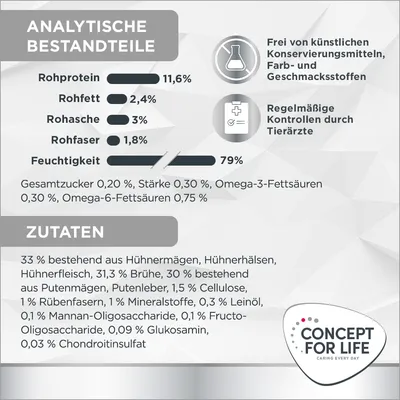 Analytische Bestandteile: Rohprotein 11,6%, Rohfett 2,4%, Rohasche 3%, Rohfaser 1,8%, Feuchtigkeit 79%. Zutaten: Hühner- und Putenbestandteile, Mineralstoffe, Leinöl, Glukosamin. Frei von künstlichen Zusatzstoffen.