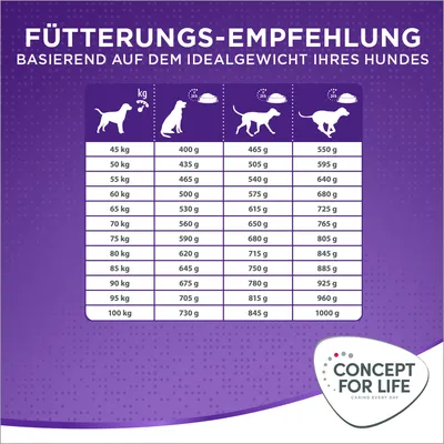 Tableau de recommandations d’alimentation pour chiens selon le poids corporel, de 45 à 100 kg, avec quantités en grammes. Marque Concept for Life visible en bas à droite.