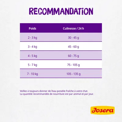 Tableau de recommandations Josera : poids du chat 2–3 kg 30–45 g, 3–4 kg 45–60 g, 4–5 kg 60–75 g, 5–7 kg 75–105 g, 7–10 kg 105–135 g par 24 h. Eau potable fraîche conseillée.