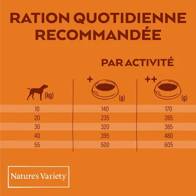 Tableau des rations quotidiennes recommandées Nature’s Variety selon poids du chien (10–55 kg) et niveau d’activité (+ ou ++), valeurs de 140 à 605 g par jour.