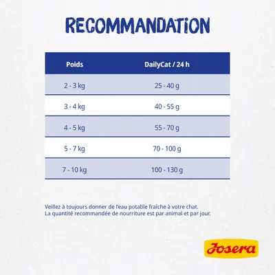 Tableau de recommandations Josera : poids du chat 2–3 kg 25–40 g, 3–4 kg 40–55 g, 4–5 kg 55–70 g, 5–7 kg 70–100 g, 7–10 kg 100–130 g par jour. Eau fraîche conseillée.