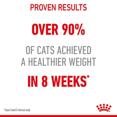 Proven results: Over 90% of cats achieved a healthier weight in 8 weeks according to Royal Canin internal study.