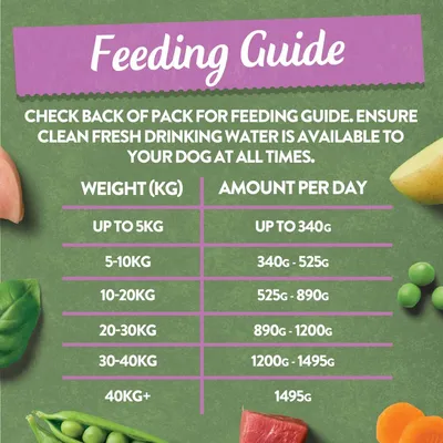 Feeding guide showing daily amounts by weight: up to 5kg, up to 340g; 5-10kg, 340g-525g; 10-20kg, 525g-890g; 20-30kg, 890g-1200g; 30-40kg, 1200g-1495g; 40kg+, 1495g.
