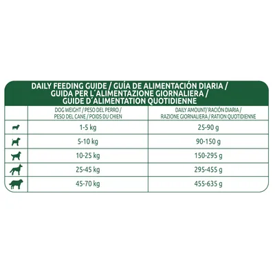 Tabela dawkowania karmy dla psów: 1–5 kg 25–90 g, 5–10 kg 90–150 g, 10–25 kg 150–295 g, 25–45 kg 295–455 g, 45–70 kg 455–635 g dziennie.
