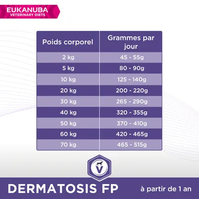 Tableau d’alimentation Eukanuba Dermatosis FP : poids corporel de 2 à 70 kg, rations journalières de 45–515 g. À partir de 1 an. Marque et logo visibles.