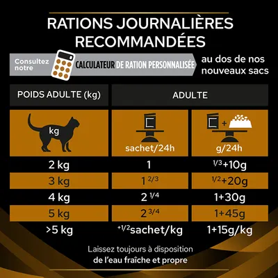 Tableau des rations journalières recommandées pour chats adultes : 2 kg 1 sachet ou 1/3+10g, 3 kg 1 2/3 sachets ou 1/2+20g, 4 kg 2 1/4 sachets ou 1+30g, 5 kg 2 3/4 sachets ou 1+45g, >5 kg +1/2 sachet/kg ou 1+15g/kg.