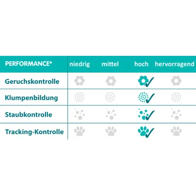 Bewertungsskala mit vier Kriterien: Geruchskontrolle, Klumpenbildung, Staubkontrolle und Tracking-Kontrolle. Skala von niedrig bis hervorragend.