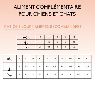 Tableaux de rations journalières recommandées pour chiens et chats selon le poids, indiquant quantités en doseur et cuillère. Aliment complémentaire pour chiens et chats.