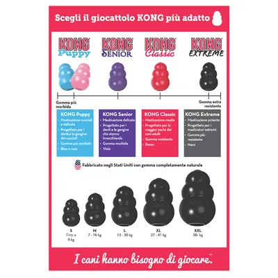 Tabella comparativa giocattoli KONG: Puppy (blu/rosa), Senior (viola), Classic (rosso), Extreme (nero). Taglie S fino a 9 kg, M 7–16 kg, L 13–30 kg, XL 27–41 kg, XXL oltre 38 kg.