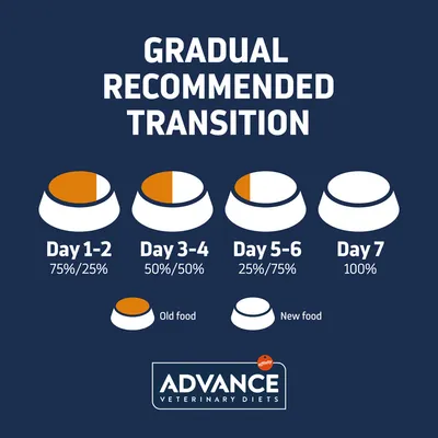 Gradual recommended transition: Day 1–2 75%/25%, Day 3–4 50%/50%, Day 5–6 25%/75%, Day 7 100%. Old food and new food shown. ADVANCE Veterinary Diets brand.