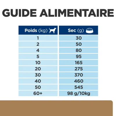 Guide alimentaire pour chiens : poids de 1 à 60+ kg, ration sèche de 30 g à 545 g par jour, puis 98 g/10 kg au-delà de 60 kg. Tableau visible avec valeurs par tranche de poids.