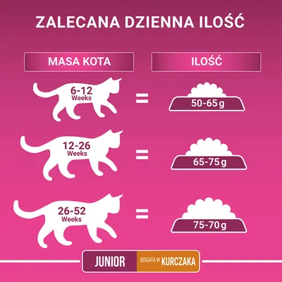 Zalecana dzienna ilość karmy dla kota: 6–12 tygodni 50–65 g, 12–26 tygodni 65–75 g, 26–52 tygodni 75–70 g. Junior bogata w kurczaka.