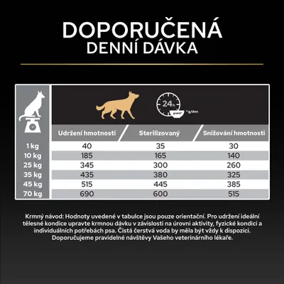 Tabuľka kŕmenia pre psov: odporúčaná denná dávka v gramoch podľa hmotnosti a stavu, napr. 1 kg: 40 g, 35 g, 30 g; 70 kg: 690 g, 600 g, 515 g. Tabuľka kŕmenia pre psov: odporúčaná denná dávka v gramoch podľa hmotnosti a stavu, napr. 1 kg: 40 g, 35 g, 30 g; 70 kg: 690 g, 600 g, 515 g.