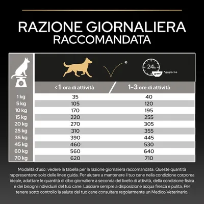 Tabella di alimentazione per cani: razione giornaliera consigliata in grammi in base al peso e alla durata dell'attività, ad esempio, cane da 1 kg <1 ora di attività 35 g, 1–3 ore di attività 40 g.