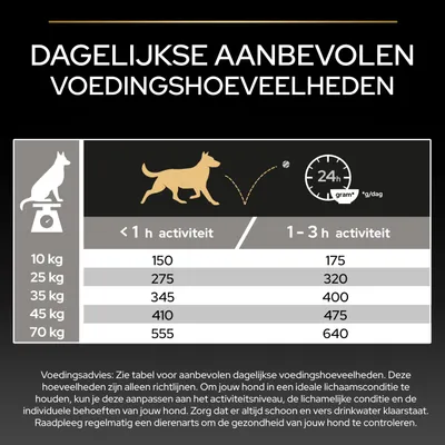 Voedingsschema voor honden: aanbevolen dagelijkse hoeveelheid in gram afhankelijk van gewicht en activiteit, van 10 kg tot 70 kg, onderverdeeld in <1 uur en 1–3 uur activiteit.