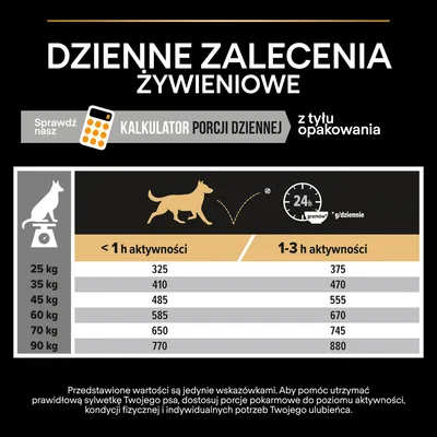 Tabela dziennych zaleceń żywieniowych dla psów: waga 25–90 kg, dawki w gramach przy <1 h i 1–3 h aktywności. Przykład: 25 kg – 325 g (<1 h), 375 g (1–3 h).