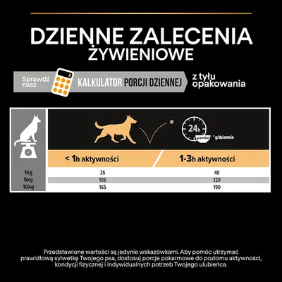 Dzienne zalecenia żywieniowe dla psa: 1 kg – 35/40 g, 5 kg – 105/120 g, 10 kg – 165/190 g w zależności od aktywności poniżej 1 h lub 1–3 h dziennie. Kalkulator porcji dziennej.
