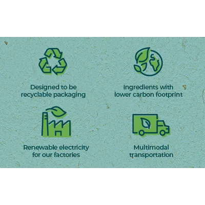 Tekst na engleskom: Designed to be recyclable packaging, Ingredients with lower carbon footprint, Renewable electricity for our factories, Multimodal transportation.