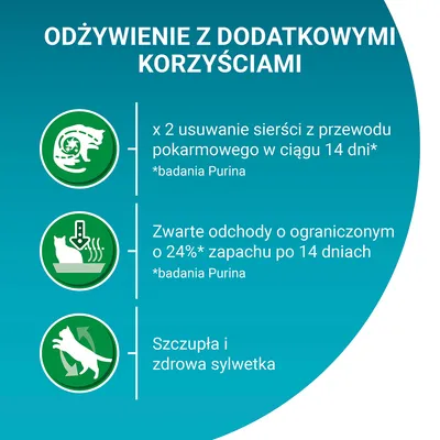 Odżywienie z dodatkowymi korzyściami: x2 usuwanie sierści w 14 dni, zwarte odchody o 24% mniej zapachu po 14 dniach, szczupła i zdrowa sylwetka. *badania Purina