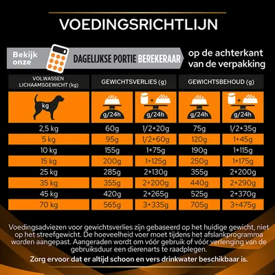 Voedingsrichtlijn voor volwassen honden: dagelijkse porties in gram per lichaamsgewicht (2,5–70 kg) voor gewichtsverlies en -behoud, inclusief nat- en droogvoer combinaties.