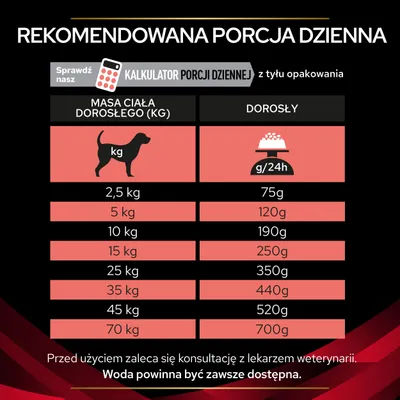 Tabela dziennej porcji karmy dla psa: 2,5 kg – 75 g, 5 kg – 120 g, 10 kg – 190 g, 15 kg – 250 g, 25 kg – 350 g, 35 kg – 440 g, 45 kg – 520 g, 70 kg – 700 g. Woda powinna być zawsze dostępna.