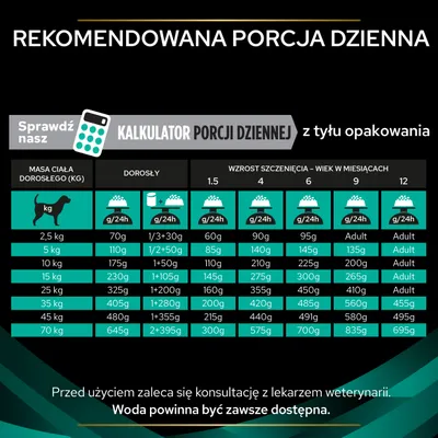 Tabela zalecanych porcji dziennych karmy dla psów według masy ciała i wieku szczenięcia w miesiącach. Przykład: 10 kg dorosły – 175 g/24h, 1,5 mies. – 110 g, 4 mies. – 210 g.