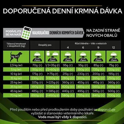 Tabulka doporučené denní krmné dávky podle hmotnosti psa a věku štěněte v měsících, např. 5 kg dospělý pes 110 g/den, 4 měsíce 145 g/den. Upozornění: Voda musí být vždy k dispozici.