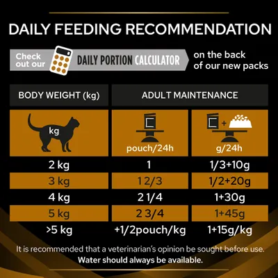 Daily feeding recommendation chart showing pouches and grams per day based on body weight from 2kg to over 5kg. Advises using portion calculator and ensuring water is always available.