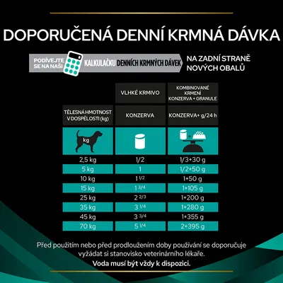 Tabuľka odporúčanej dennej kŕmnej dávky podľa hmotnosti psa: 2,5 kg – 1/2 konzervy, 5 kg – 1, 10 kg – 1 1/2, 15 kg – 1 3/4, 25 kg – 2 2/3, 35 kg – 3 1/4, 45 kg – 3 3/4, 70 kg – 5 1/4.