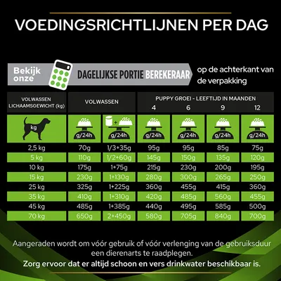 Voedingsrichtlijnen per dag voor honden: tabel met dagelijkse porties in gram per lichaamsgewicht (2,5–70 kg) en puppy-leeftijd (4–12 maanden). Advies dierenarts en vers drinkwater aanbevolen.