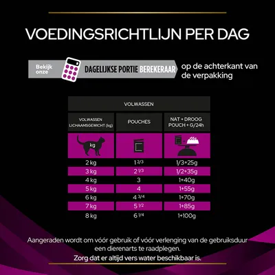 Voedingsrichtlijn per dag voor volwassen katten: tabel met lichaamsgewicht (2–8 kg), aanbevolen aantal pouches en combinatie nat + droogvoer. Advies: altijd vers water beschikbaar.