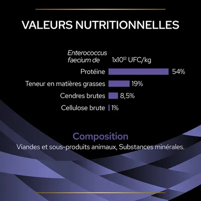 Valeurs nutritionnelles : Enterococcus faecium 1x10¹² UFC/kg, Protéine 54 %, Matières grasses 19 %, Cendres brutes 8,5 %, Cellulose brute 1 %. Composition : viandes et sous-produits animaux, substances minérales.