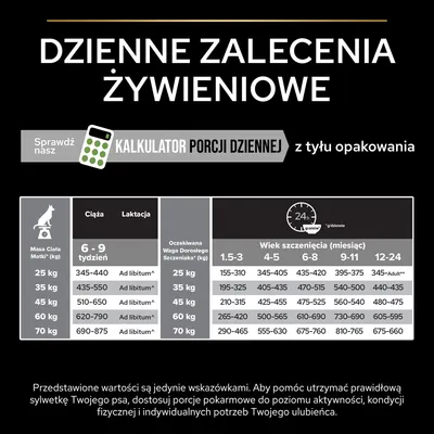 Dzienne zalecenia żywieniowe: tabela porcji dla suk w ciąży i laktacji oraz szczeniąt wg masy ciała matki, wieku i oczekiwanej wagi dorosłego psa. Kalkulator porcji dziennej dostępny.