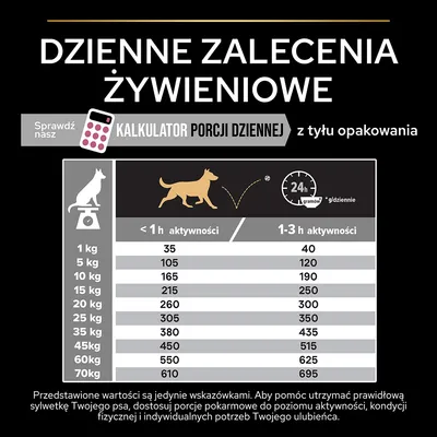 Tabela dziennych zaleceń żywieniowych dla psów: porcje w gramach według masy ciała od 1 do 70 kg i poziomu aktywności poniżej 1 h lub 1–3 h dziennie. Przykład: 10 kg – 165/190 g.