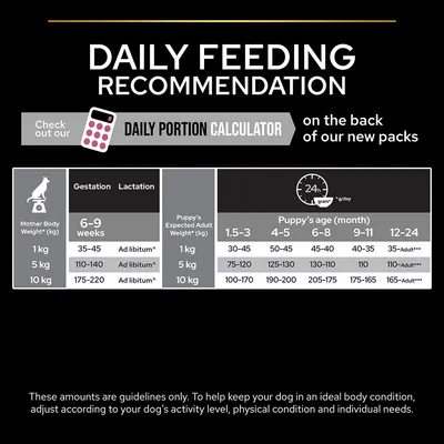 Daily feeding recommendation chart for puppies and mothers by weight and age, with daily portion calculator info. Example: 1 kg puppy, 30–45 g/day; 10 kg puppy, 100–170 g/day. Ad libitum for lactation.