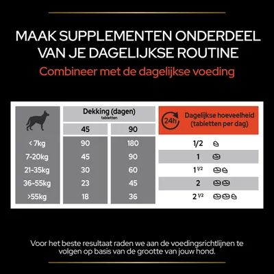 Voedingsadvies supplementen: honden <7kg ½ tablet, 7–20kg 1 tablet, 21–35kg 1½ tablet, 36–55kg 2 tabletten, >55kg 2½ tabletten per dag. Dekkingstabel voor 45 en 90 tabletten.