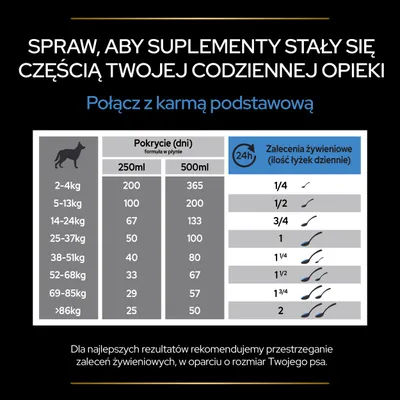 Tabela dawkowania suplementu dla psów: waga od 2 do ponad 86 kg, pokrycie na 250 ml i 500 ml oraz zalecenia żywieniowe w łyżkach dziennie od 1/4 do 2. Informacje o codziennej opiece.