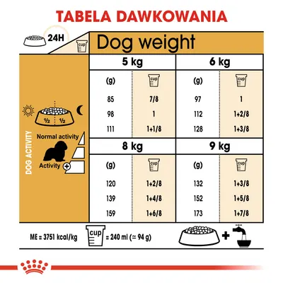 Tabela dawkowania karmy dla psów: waga 5–9 kg, ilość w gramach i miarkach na dobę przy różnej aktywności. 1 miarka = 240 ml (ok. 94 g). ME = 3751 kcal/kg.