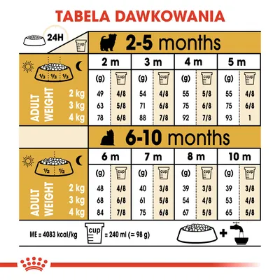 Tabela dawkowania karmy dla kotów: ilości w gramach i miarkach na dobę według wieku (2–10 miesięcy) i docelowej masy ciała (2, 3, 4 kg). Miarka: 240 ml ≈ 98 g.