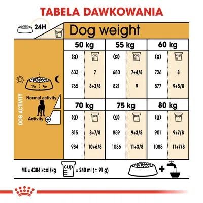 Tabela dawkowania karmy dla psów o wadze 50–80 kg: ilość w gramach i miarkach na dobę, podział na normalną i zwiększoną aktywność. Miarka = 240 ml (≈91 g). ME = 4304 kcal/kg.