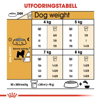 Utfodringstabell för hundar: daglig mängd i gram och koppar för 4, 5, 7 och 8 kg vid normal och hög aktivitet. Exempel: 4 kg, 70 g eller 6/8 kopp. 1 kopp = 240 ml ≈ 98 g.