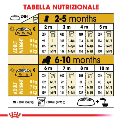 Tabella nutrizionale: dosi giornaliere in grammi e cup per cuccioli 2–10 mesi, peso adulto 5, 7, 8 kg. Esempio: 2 mesi, 5 kg: 95 g o 1 cup; 6 mesi, 7 kg: 144 g o 1+4/8 cup. Tabella nutrizionale: dosi giornaliere in grammi e cup per cuccioli 2–10 mesi, peso adulto 5, 7, 8 kg. Esempio: 2 mesi, 5 kg: 95 g o 1 cup; 6 mesi, 7 kg: 144 g o 1+4/8 cup.