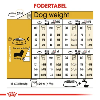 Fodertabel for hunde: daglig mængde i gram og kopper for 2, 5, 8 og 10 kg ved normal og øget aktivitet. 1 kop = 240 ml (≈77 g). ME = 3726 kcal/kg. Viser fodring morgen/aften.