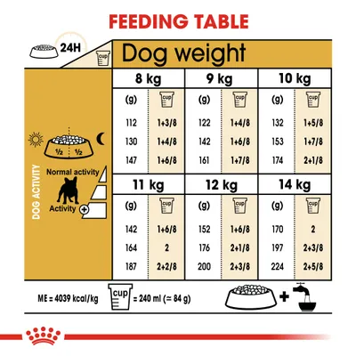 Ruokintaohje koiran painon ja aktiivisuuden mukaan: 8–14 kg, annoskoot grammoina ja kuppimäärinä. Yksi kuppi = 240 ml (noin 84 g). Taulukko näyttää kolme aktiivisuustasoa.