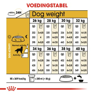 Voedingstabel voor honden: dagelijks aanbevolen hoeveelheid voer in grammen en cups per gewicht (26–40 kg) en activiteitsniveau. 1 cup = 240 ml (≈86 g), energie 3619 kcal/kg.